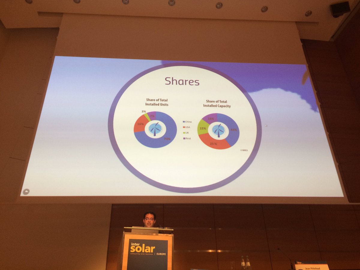 WWindEA's tweet photo. #China dominates #smallwind market @WWEASmallWind @Intersolar #WSWC2017 https://t.co/5owf9keepU