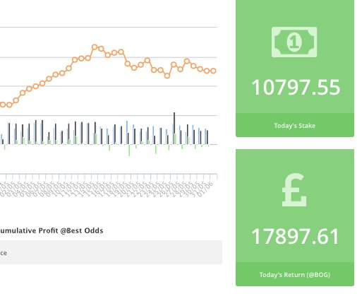 equocard's tweet photo. 238 Winners in May, 288 points profit on 150 points per day bet. ROCE of 92% ROCE.  Can you really afford not to use https://t.co/hSkwhOZqFW https://t.co/aSBj65q55K