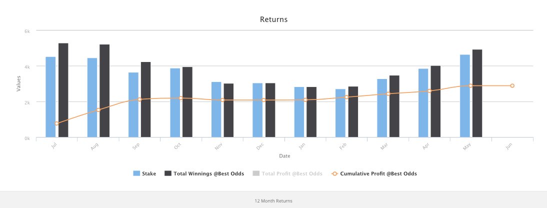 equocard's tweet photo. 238 Winners in May, 288 points profit on 150 points per day bet. ROCE of 92% ROCE.  Can you really afford not to use https://t.co/hSkwhOZqFW https://t.co/aSBj65q55K