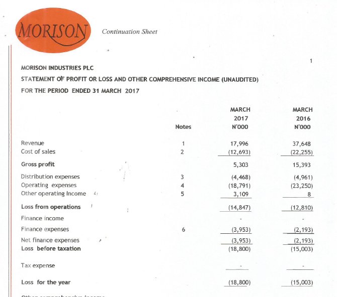 Africafinancial's tweet photo. Morison Industries Plc Q1-2017 Results #IMLNISE #IMLSEX #IMLQ1RESULTS $MORISN #IMLMEDICINE https://t.co/tRRnaU6WOq https://t.co/Wuj2d6pjG0