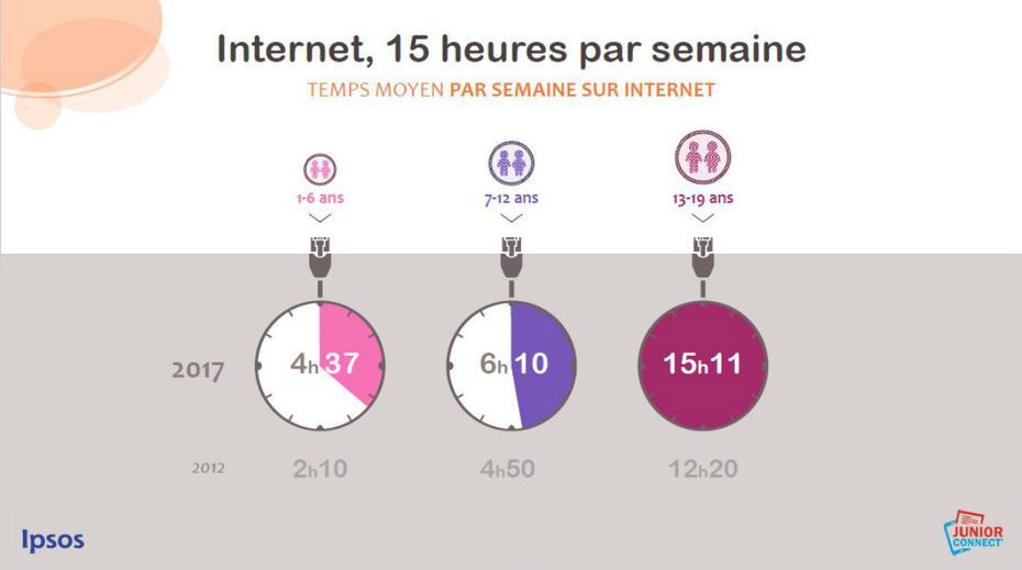 CaroleBrin's tweet photo. Comment les enfants se comportent-ils face aux médias [Etude] https://t.co/vnwetvkfet https://t.co/G1lpE89H4m