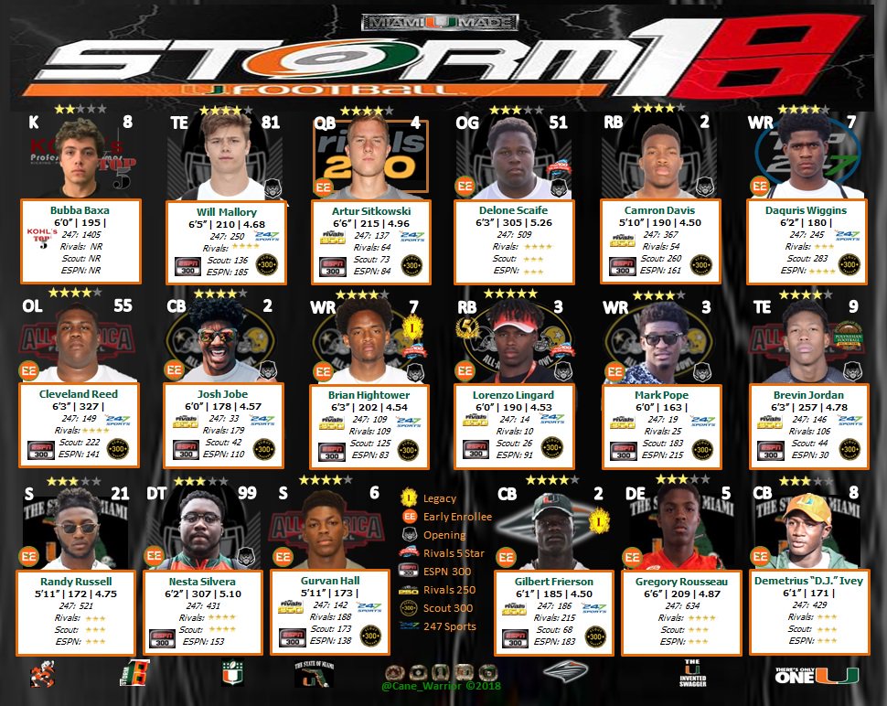 Cane_Warrior's tweet photo. Updated @Rivals Top250.  Congratulations to @youngbull_51 on his 4th🌟!  #Storm18 #1stClassCanes https://t.co/ZlOcSXqAOS