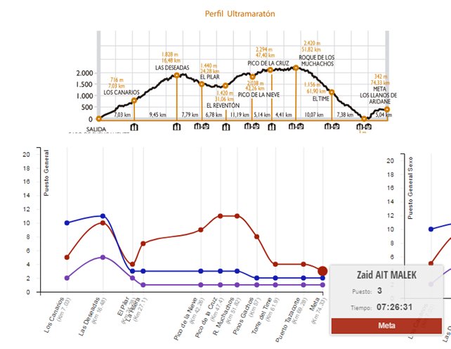 TrackingSport's tweet photo. @zaidaitmalek aquí tienes la variación de tu posición general en el recorrido de la @Transvulcania Se parece al perfil no? ;-) https://t.co/wJ4DUUlRc1