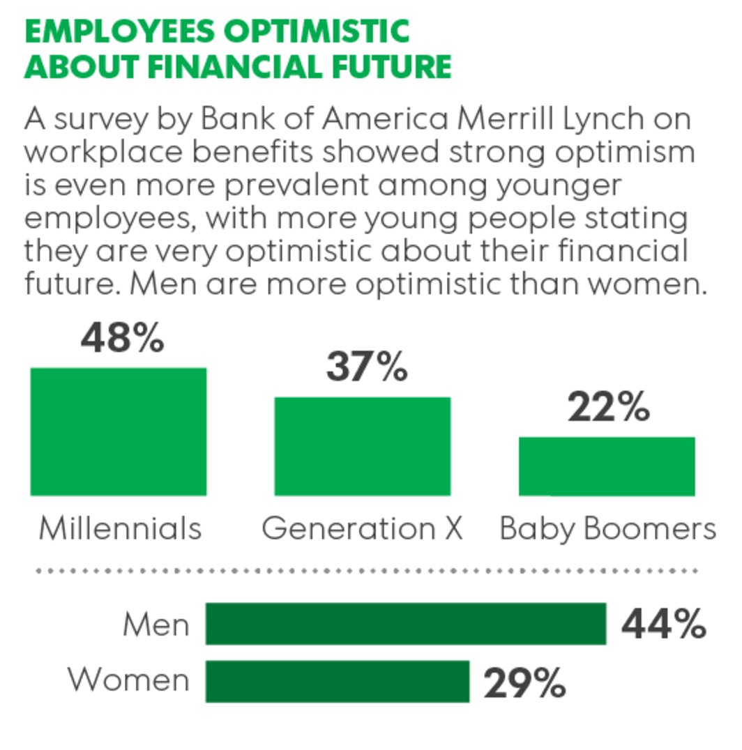 SpirosMargaris's tweet photo. Insightful

Study: #Millennials are stressing about their finances 

https://t.co/2FlbsOtnEo #fintech #insurtech @charissejones #VC https://t.co/cuPcVdUNFl