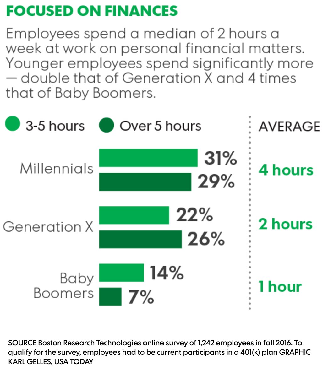 SpirosMargaris's tweet photo. Insightful

Study: #Millennials are stressing about their finances 

https://t.co/2FlbsOtnEo #fintech #insurtech @charissejones #VC https://t.co/cuPcVdUNFl