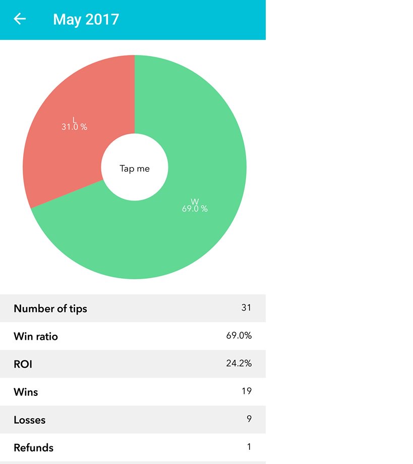SuperMarioTips1's tweet image. May was a good month for the group with 31 Tips, for 19 WINS and an ROI of 24%. Join for just £10/month to start winning today.