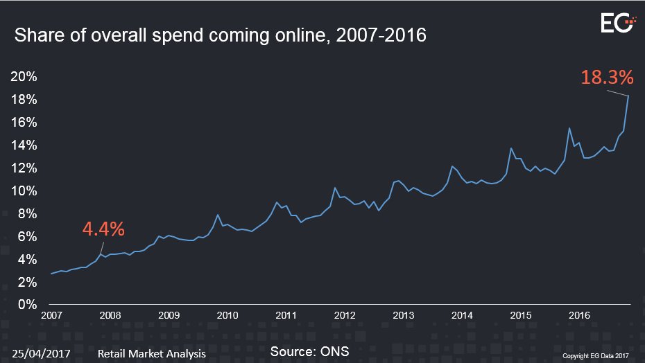 According to CACI 82% of all purchases still linked to a physical store. Internet spend up to 18.3 % xmas 2016 tinyurl.com/yc28x7v3