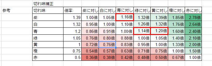 最も検索 Mhxx 切れ味 補正 ベストコレクション漫画 アニメ