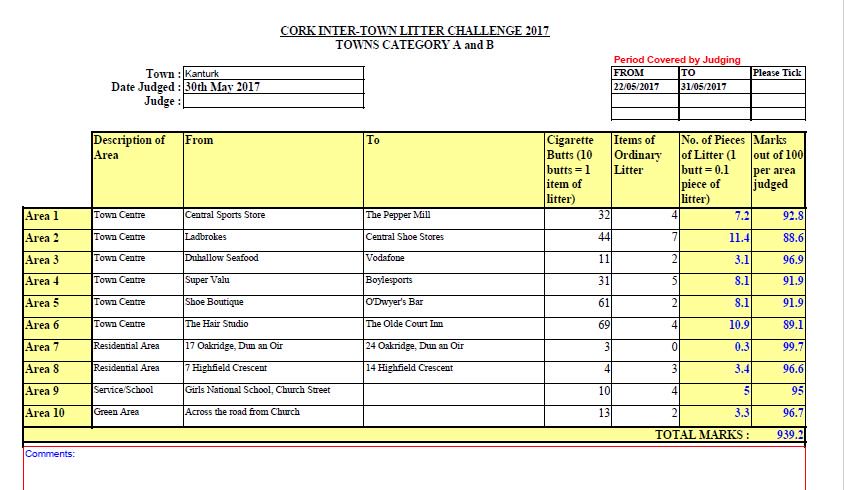 Cork #litterleague results WK2. Our success is being hampered by cigg butts :(:(:(#bookies #pubs please put out some buckets and help us out