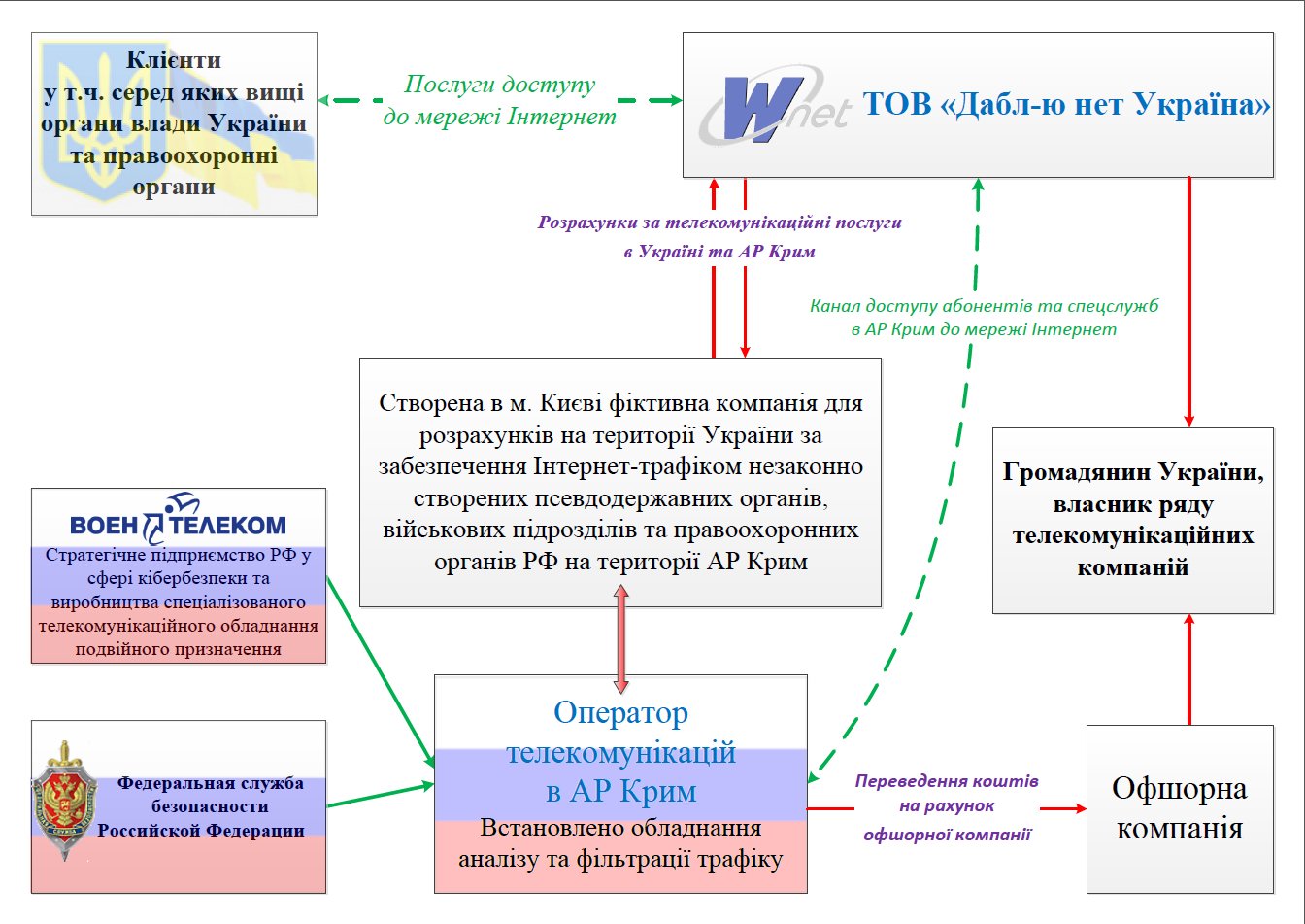 таблица-схема Wnet