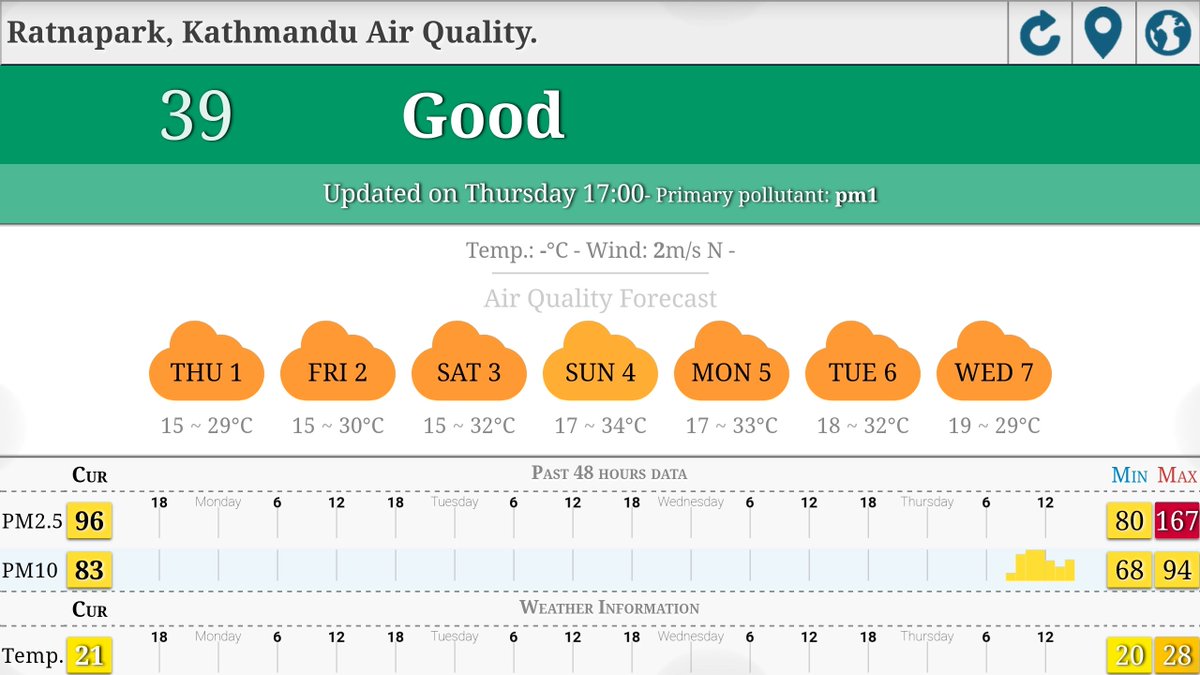 Kathmandu Evening Time Air Quality

Ratnapark @5pm - GOOD (AQI:39)

#AQInow #KathmanduAir #AirPollution #Nepal