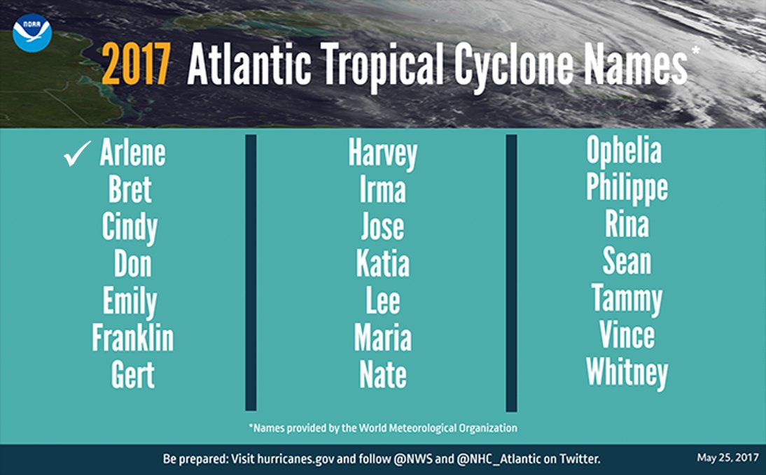 NHC_Atlantic's tweet photo. Here are the names for the 2017 #hurricane season.  Since Arlene was used in April, the next name is Bret. #hurricaneseason https://t.co/bEh0sHDYLk