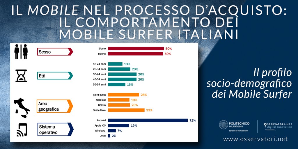 Osserv_Digital's tweet photo. Report - Il #Mobile nel processo d’acquisto: il comportamento dei #MobileSurfer italiani  →  https://t.co/xPwzEkDIBo #mobileb2c https://t.co/s0uXL9JcuR