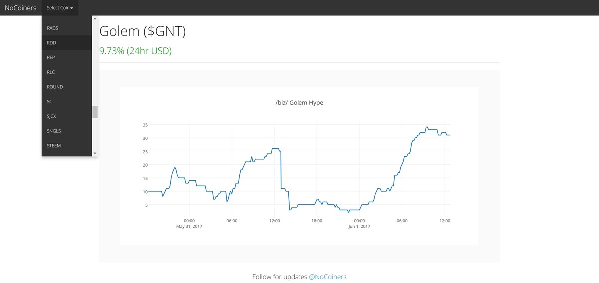 NoCoiners's tweet photo. Over 100 #altcoins now on https://t.co/nK7kTiHqaP! $xrp $dgb $dcr $lbc $etc $exp $sc $lsk $edg $plu $xmr hit me up if I missed your fave! https://t.co/NQwtHrTRCR