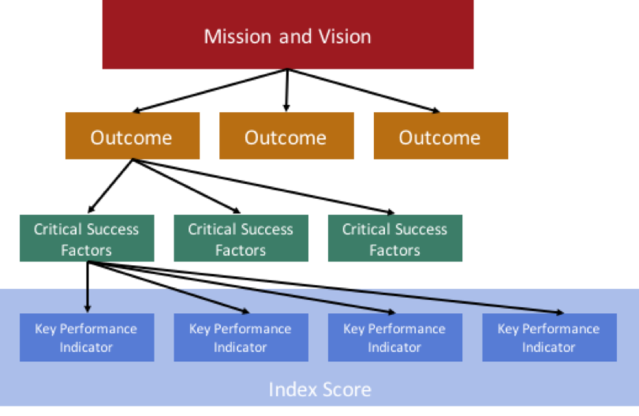 robballinSN's tweet photo. Focus on outcomes, then determine the right KPIs to track progress. A guide to help define stakeholder dashboards https://t.co/ysVxwnOAvJ https://t.co/j0mYyPMhxC