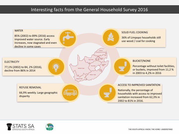 StatsSA's tweet photo. Tune in to @radio786online at 15:50 as SG Lehohla discusses results from the #GHS2016 released yesterday https://t.co/JofZw97xuJ https://t.co/elNYuglrUI