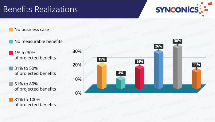 Dev_Synconics's tweet image. #Organizational performance should include an organization’s #benefitrealization maturity level. @Synconics #ERP bit.ly/2qb0vrZ