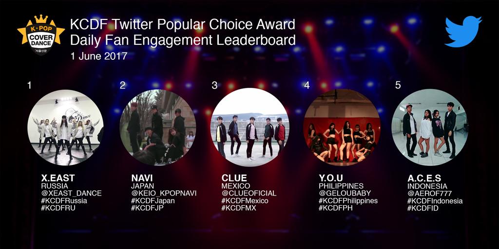 KPOPCoverDance's tweet photo. Still @xeast_dance is #1 today! Congrats @aerof777 and @geloubaby on top 5. You only have a 1 day left to vote!
#ISEOULU #ICOVERU #KCDF2017 https://t.co/etWEJNMZyR