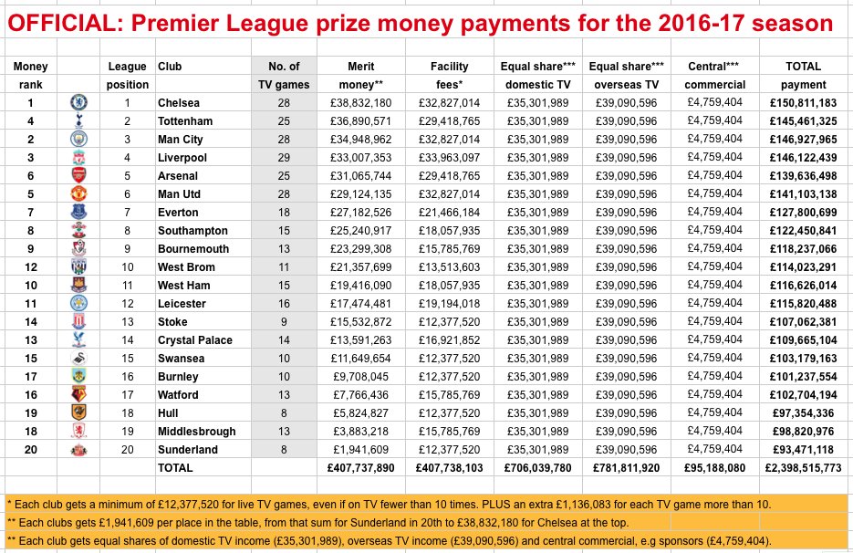 Premier League,transferts, news,... - Page 3 DBPZnSFXkAE9LFg