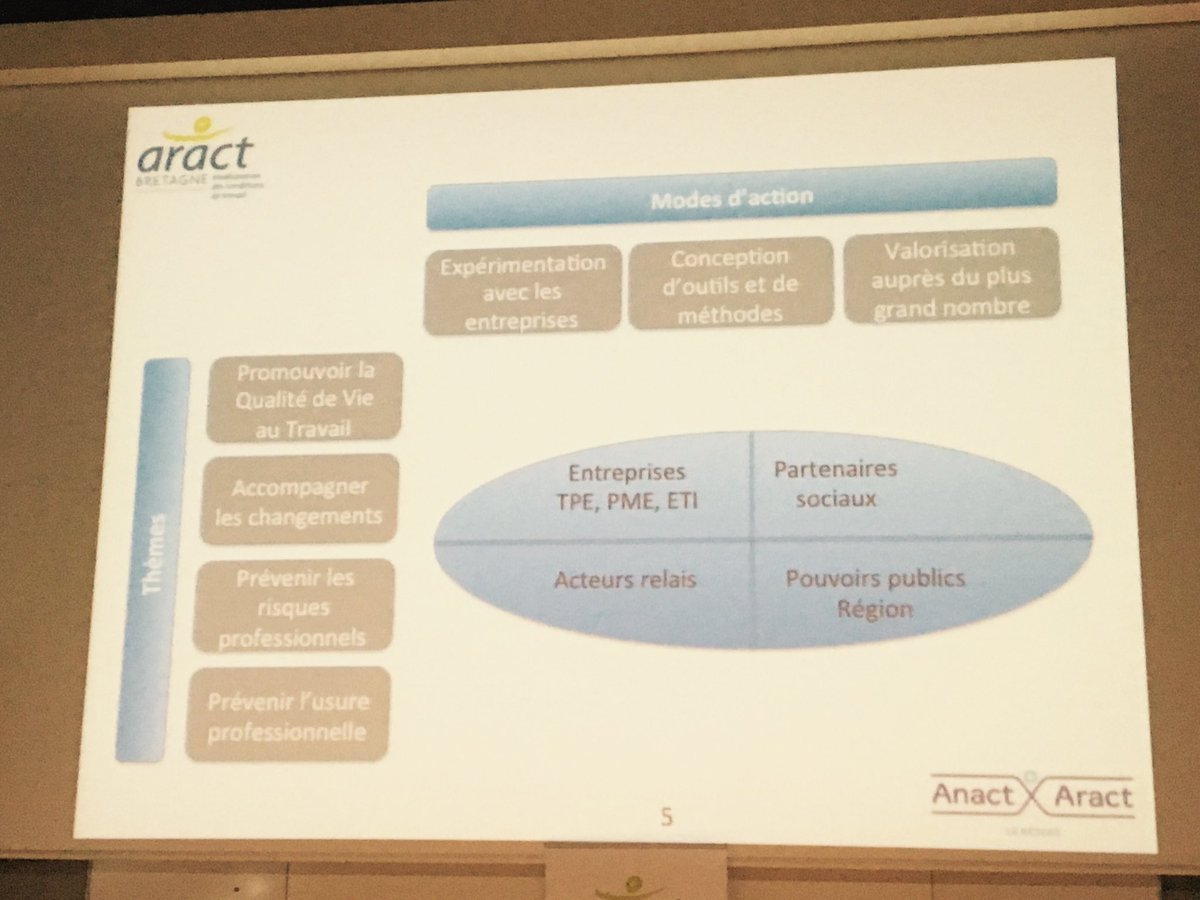 digitellement's tweet photo. #ConfQVT AractBretagne: la #QVT est une perception personnelle mais aussi collective qui renvoie à un travail épanouissant https://t.co/JWY337hiqy