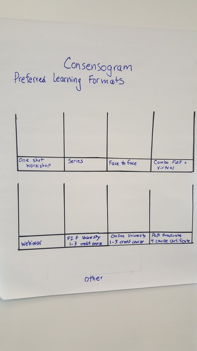 canosa's tweet photo. We generated ideas & voted for preferred learning formats. I'm intrigued by post-grad cert. Session very hands-on, so few tweets #RILA2017 https://t.co/Iwpl64Z102