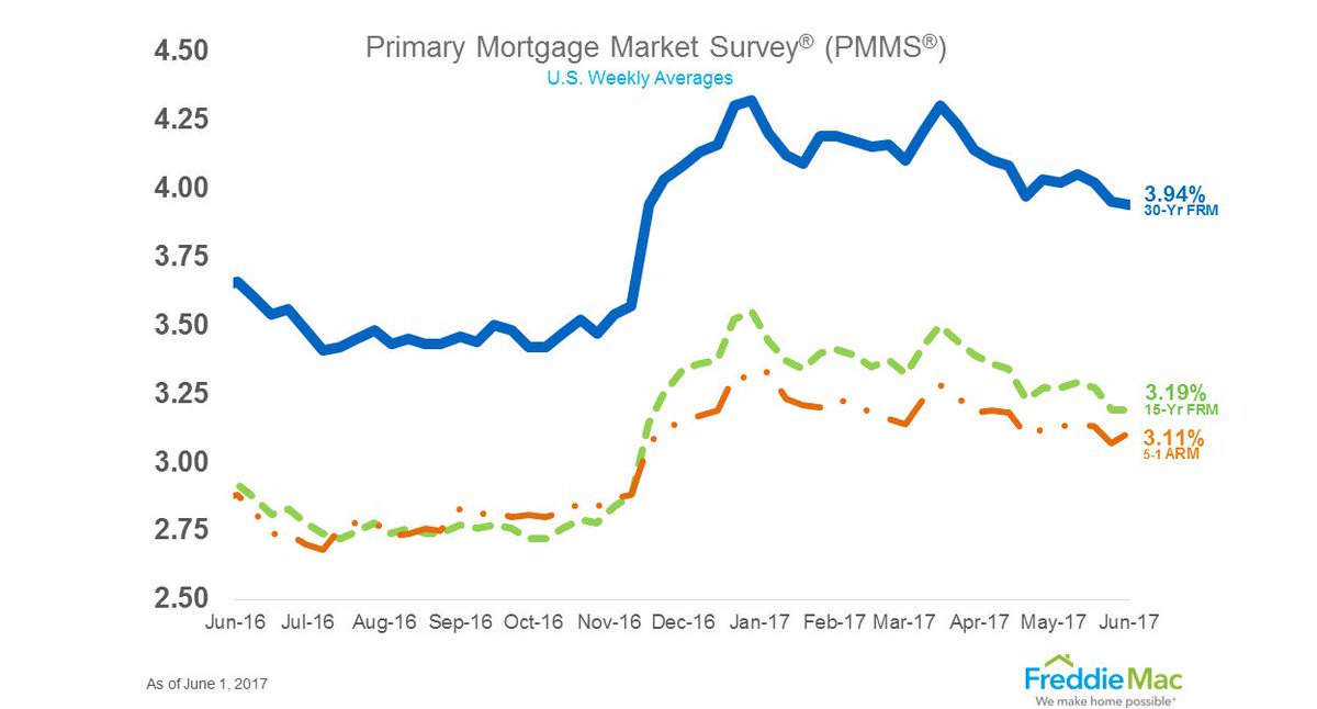 FreddieMac tweet picture
