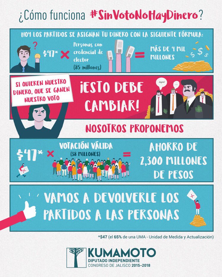 GomezAlvarezD's tweet photo. Cuestión d tiempo para q en el país se apruebe #SinVotoNoHayDinero que reduce $ a partidos. En Jalisco sí se pudo! https://t.co/nnNJV8GB1h