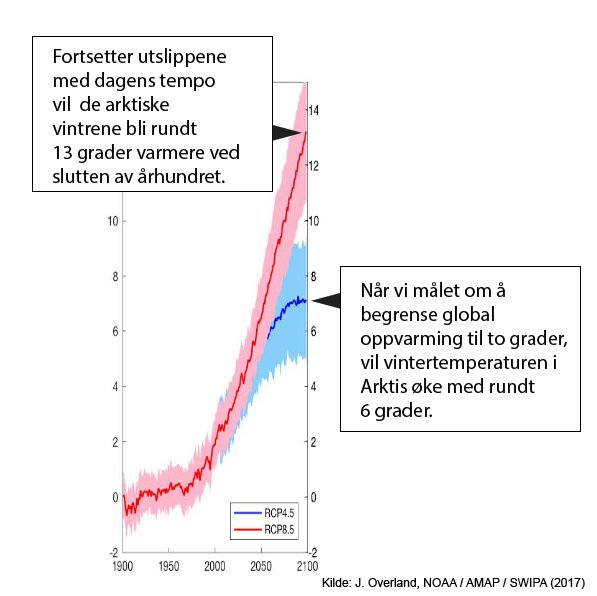 CICERO_klima's tweet photo. Arktis trenger #Parisavtalen. For Arktis betyr selv #togradersmålet store endringer https://t.co/7tUkmBFtCa https://t.co/BxdCiLhpze