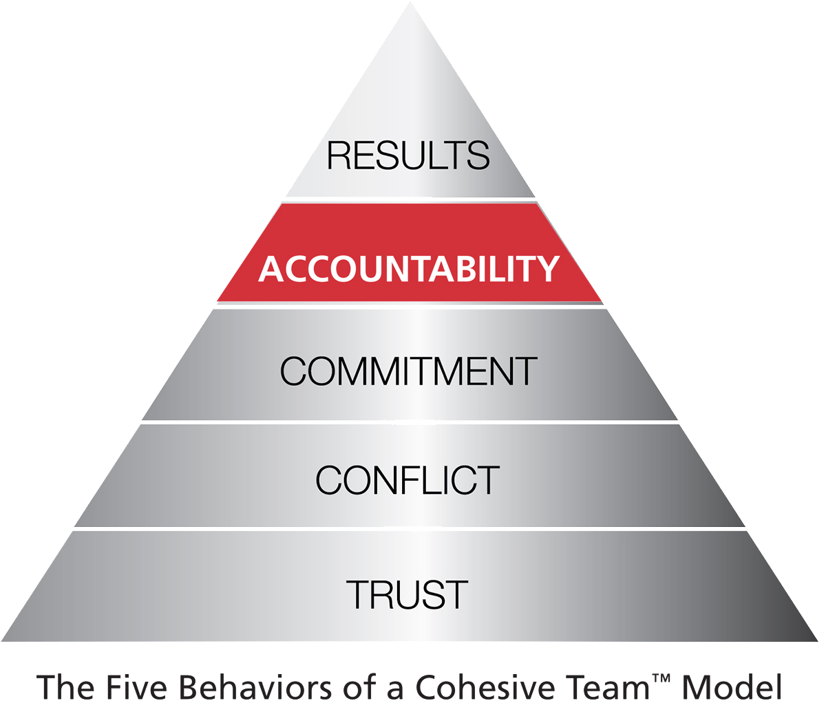 timothyfigley's tweet photo. Five Behaviors of a Cohesive Team program – Trust, Conflict, Commitment, Accountability, and Results! Visit https://t.co/QSlXSlgh9A https://t.co/DfmCXfn4xI