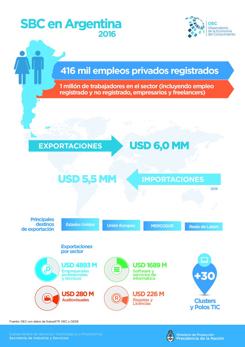 Accedé al informe del #OEC 👀📈🧠de <a href="/PRODUCCION_ARG/">Secretaría de Industria y Desarrollo Productivo</a> Cuadros Estadísticos: bit.ly/2sf3vGa  Informe Completo: bit.ly/2rot5IF