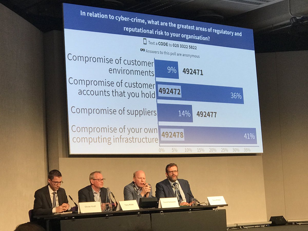 Ssisssv's tweet photo. Greatest areas of regulatory and reputational risk. Surprising poll results during the cyber-enabled crime discussion #ACAMSEurope https://t.co/xKQc1gnoXn