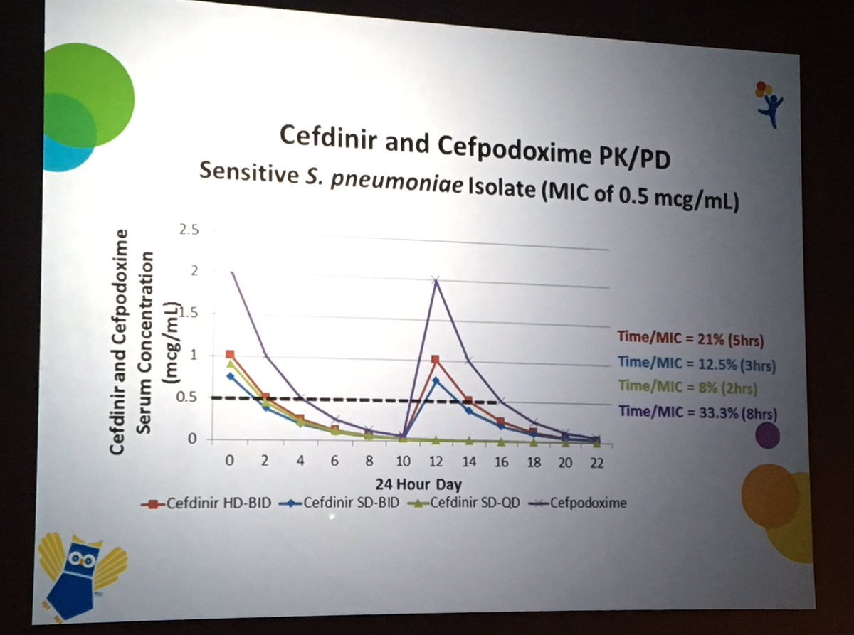 Ever wonder about pharmacokinetics of oral cephalsporins? We do! #PedsASP17