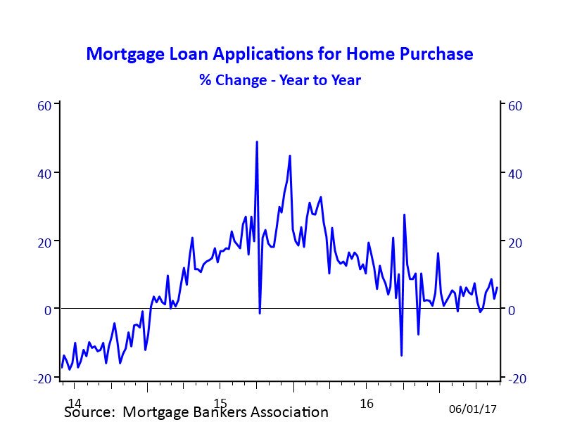 nar research on twitter mortgage rates under 4 for two straight