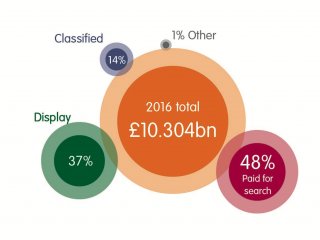 SolocalGroupUK's tweet photo. Digital advertising grew at its fastest rate for nine years – by 17.3% to £10.3 billion in 2016. @IABUK https://t.co/jLEN31LZyn https://t.co/YvhbRwmJvy