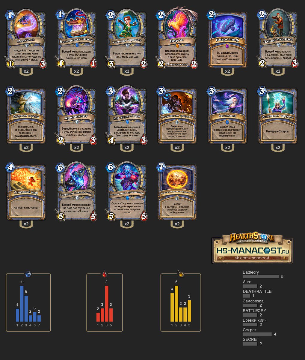 HsManacost's tweet photo. Новый жизнеспособный архетип Мага: Секрет Мага // New viable Mage archetype: Secret Mage
#Hearthstone #Manacost #Topdecks https://t.co/SXUImGhSL2