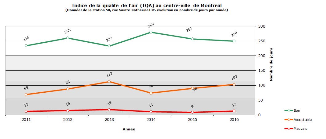La qualité de l'air n'est pas bonne 1 jour sur 3 à Montréal et ça ne s'améliore pas! Le statu quo est inacceptable! #SantéPublique #polmtl