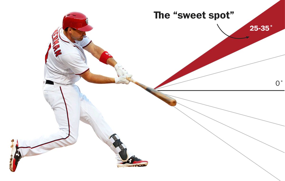 These days in baseball, every batter is trying to find an angle via and Neil Greenberg Scoopnest