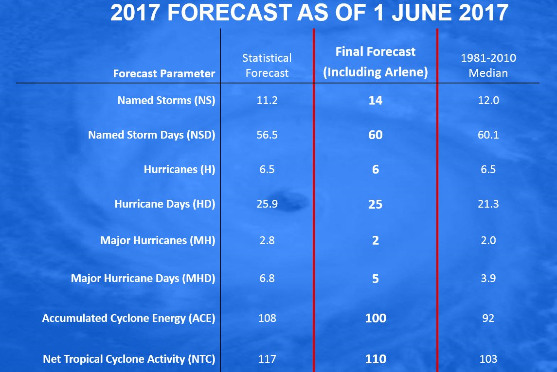 2017 General Tropical Cyclone Discussion Thread DBPoMwyUMAAV-nj