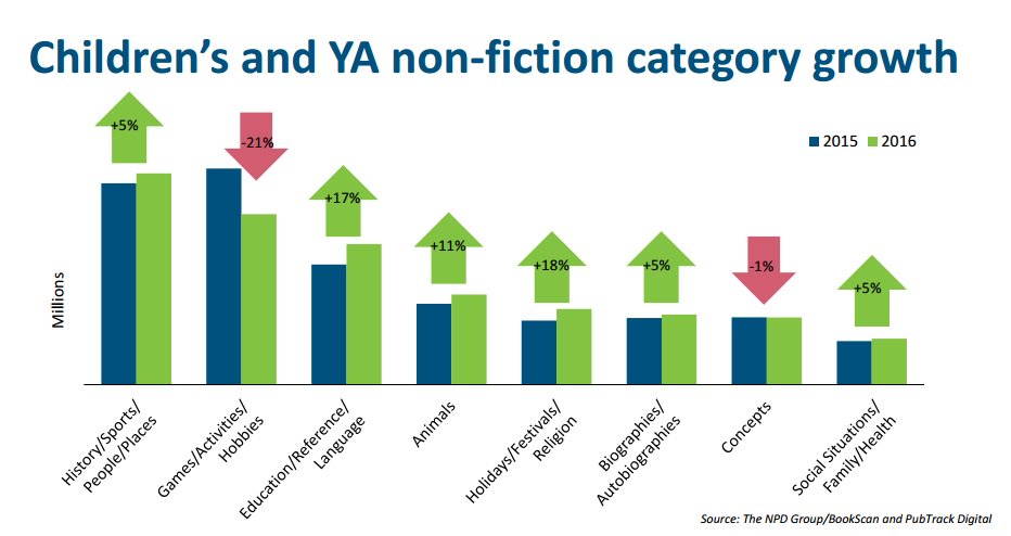 DarkHelixPress's tweet photo. #LBFVirtual #USA #Publishing report - breakdown of #children #YA #nonfiction #books #growth. Glad to know #history still popular! https://t.co/cyTVmIKqAe