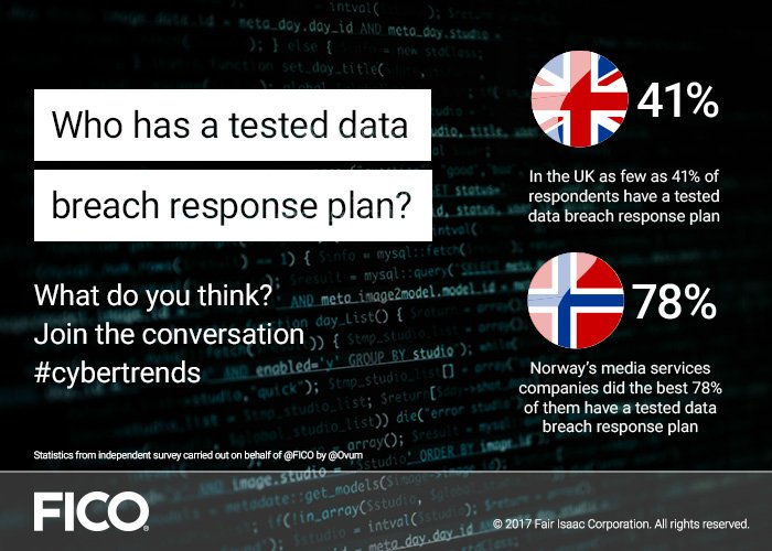 What could the impact of no tested data breach response plan be? #cybertrends