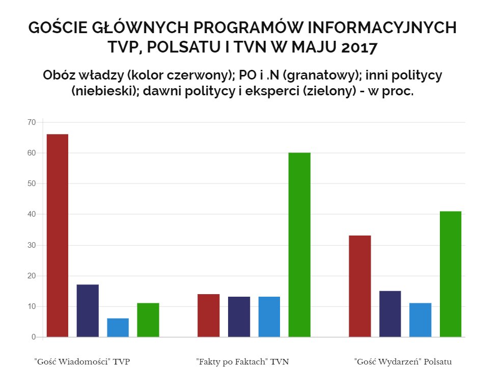 DarioPocztowski's tweet photo. SZACUNEK za wykonaną pracę!
"Kogo zaprasza telewizja? @oko_press sprawdza."
https://t.co/PiQHhzSbW2 https://t.co/lsKuAalL1O