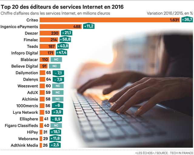 Patrick_Nav01's tweet photo. La #tech française se porte bien, les 100 + grandes entreprises du secteur ont réalisé l'an dernier 12,2 Mds de CA https://t.co/t3WXsdZ8ZW https://t.co/wbdNRZrWLs