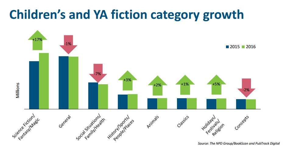 DarkHelixPress's tweet photo. #LBFVirtual #USA #Publishing report - breakdown of #children #YA #fiction #books #growth. Great that #scifi #fantasy #magic most popular! https://t.co/ZvQ1CoERNW