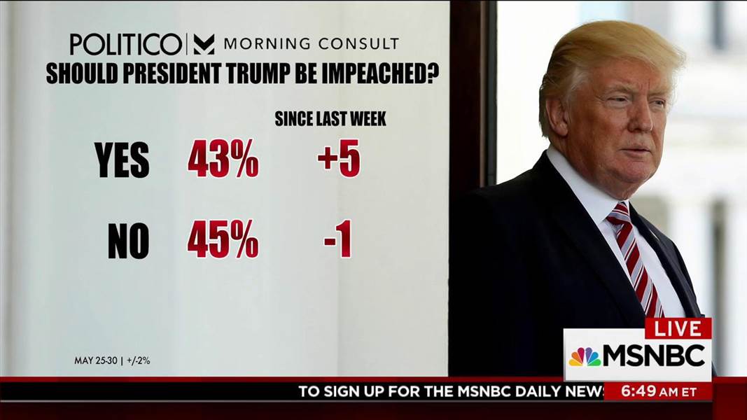 MSNOWNews's tweet photo. Morning Joe: Support for impeachment, and Trump's approval ratings on the rise: https://t.co/a6xPTK5mrk https://t.co/2NzrPEDx55