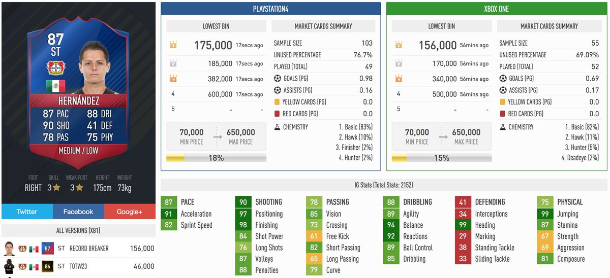 Futview Record Breaker Chicharito Ig Stats Is Now On Fgp Fifa17 Fut T Co Vdkpjc2nov