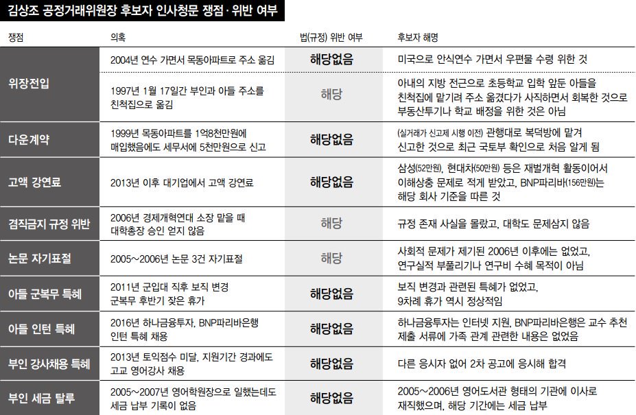 김상조 인사청문회
부당한 반대에 저항하자. !

제1야당인 자유한국당은 김 후보자에 대한 청문회를 대여(對與) 투쟁의 첫 번째 전장으로 삼을 태세이고 국민의당, 바른정당도 김 후보자에 사퇴를 촉구하는 등 범 야권의 파상공세가 예상된다.
팩트체크
.