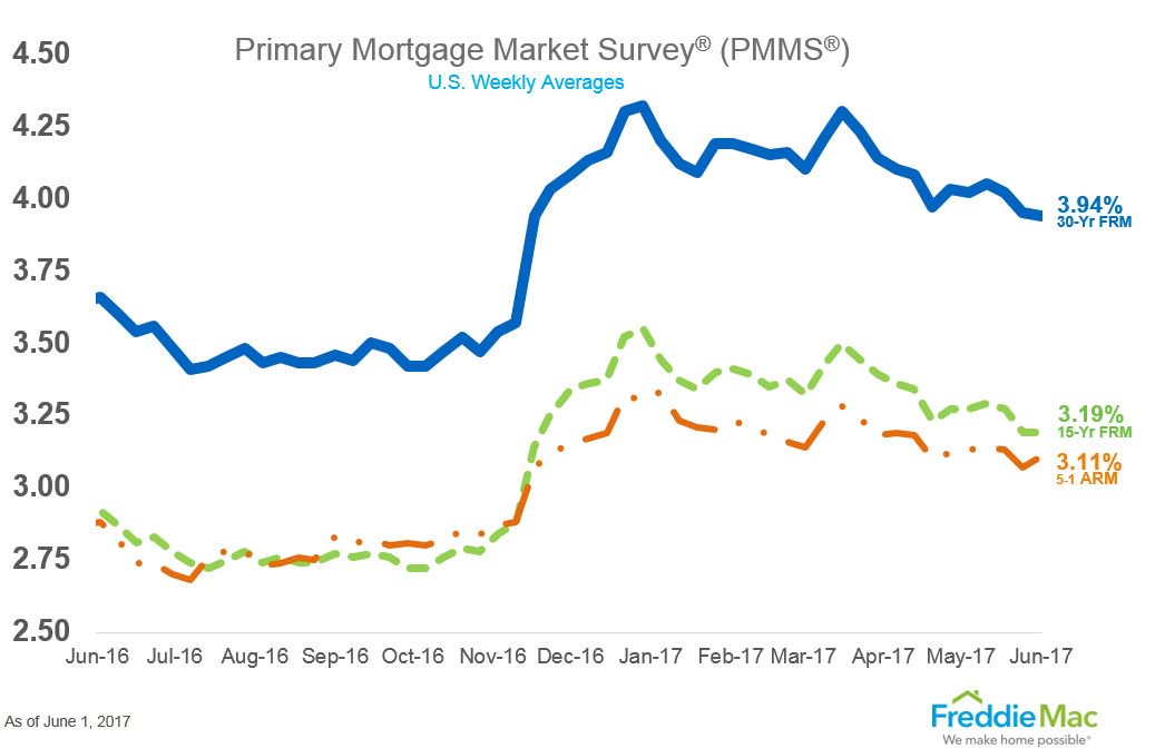 thomasjbepko's tweet photo. 30-Year Fixed #MortgageRate Moves Lower https://t.co/oncLDkyT5z #currentmortgagerates https://t.co/p4SGCh6Ix1