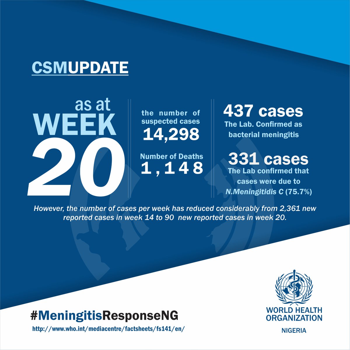WHONigeria's tweet photo. As at week 20, the number of reported #Meningitis cases had dropped from 2361 to only 90 #MeningitisResponseNG https://t.co/euessUyFc9 https://t.co/jVCmhRkrZ3