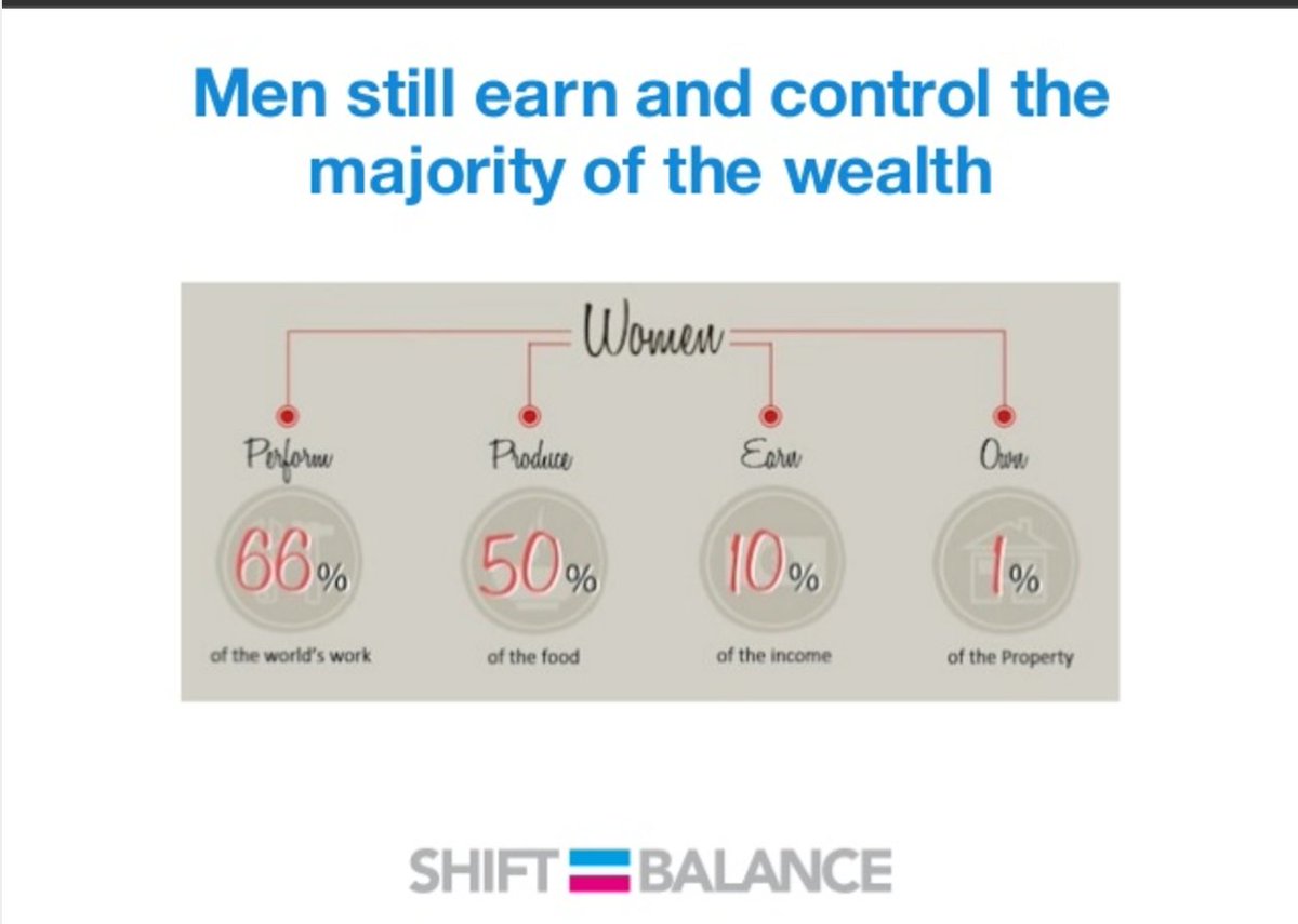 Women globally:
perform 66% of the work
produce 50% of food
earn 10% of income
own 1% of property
A must read:
slideshare.net/asalvaire/why-…