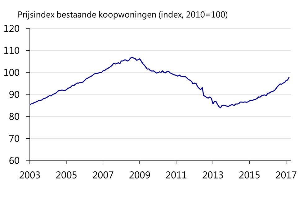 FBC_saida's tweet photo. Huizen in NL zijn gemiddeld 7,4 % duurder in april 2017 dan in april 2016, de grootste prijsstijging in 15 jaar! https://t.co/4eO8fomZpW https://t.co/GPP6KEtyUe